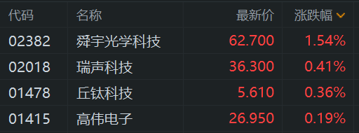 港股午评:高开低走!恒指跌0.44%,半导体股继续活跃,腾讯概念股、内房股下挫