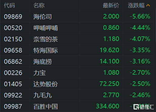 港股午评:高开低走!恒指跌0.44%,半导体股继续活跃,腾讯概念股、内房股下挫