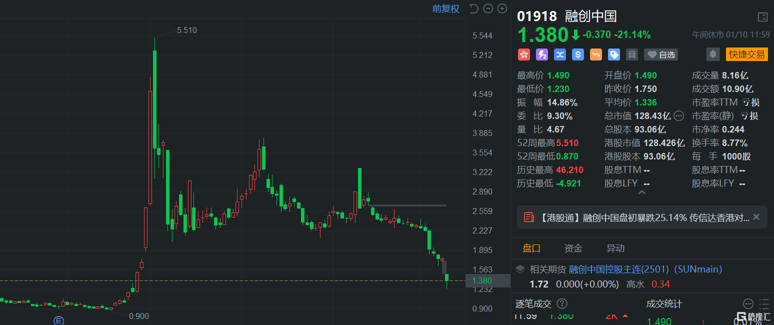 港股午评:高开低走!恒指跌0.44%,半导体股继续活跃,腾讯概念股、内房股下挫