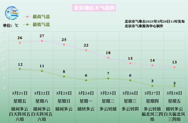 北京明后两天阵风五六级，周六最高27℃，下周明显降温