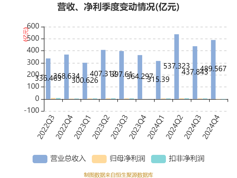 云南铜业：2024年净利润12.65亿元 拟10派2.4元