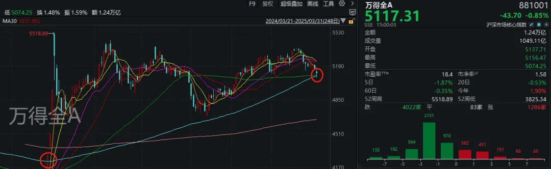 A股考验半年线支撑！14:00后，抄底资金进场了