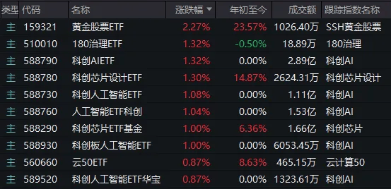 A股考验半年线支撑！14:00后，抄底资金进场了