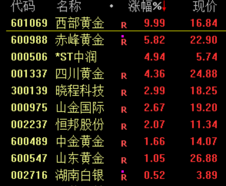 崩了！暴跌1500点