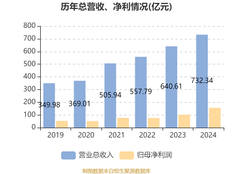 安踏体育：2024年净利润155.96亿元 同比增长52.36% 拟每股派息1.18港元