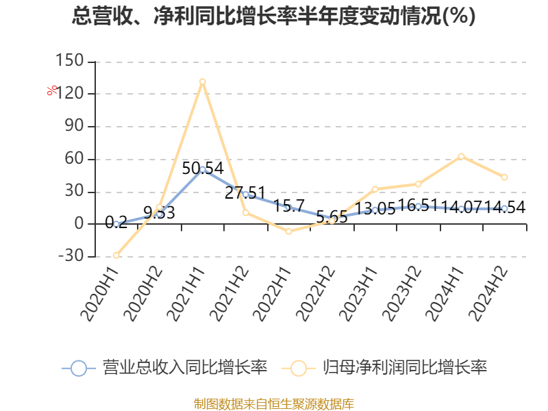 安踏体育：2024年净利润155.96亿元 同比增长52.36% 拟每股派息1.18港元