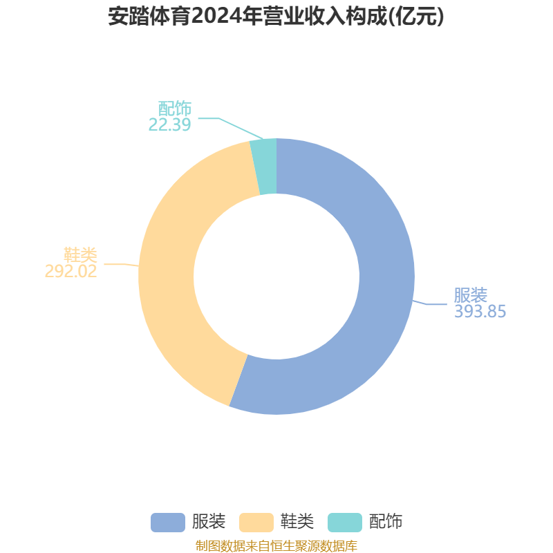 安踏体育：2024年净利润155.96亿元 同比增长52.36% 拟每股派息1.18港元