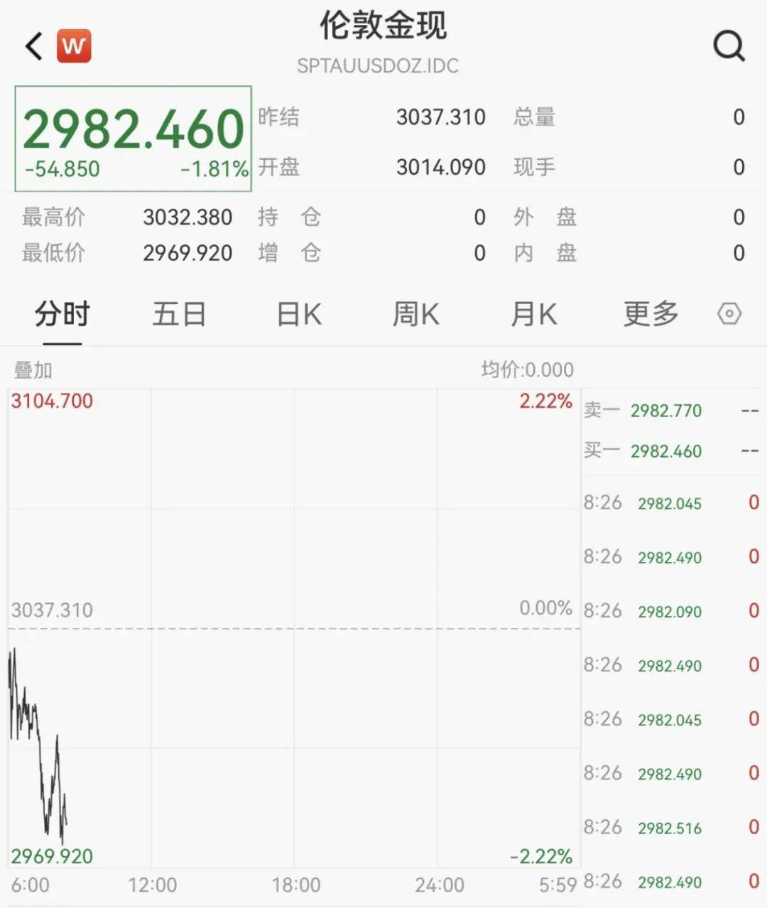 触发熔断！刚刚，大跌近3000点！紧急出手