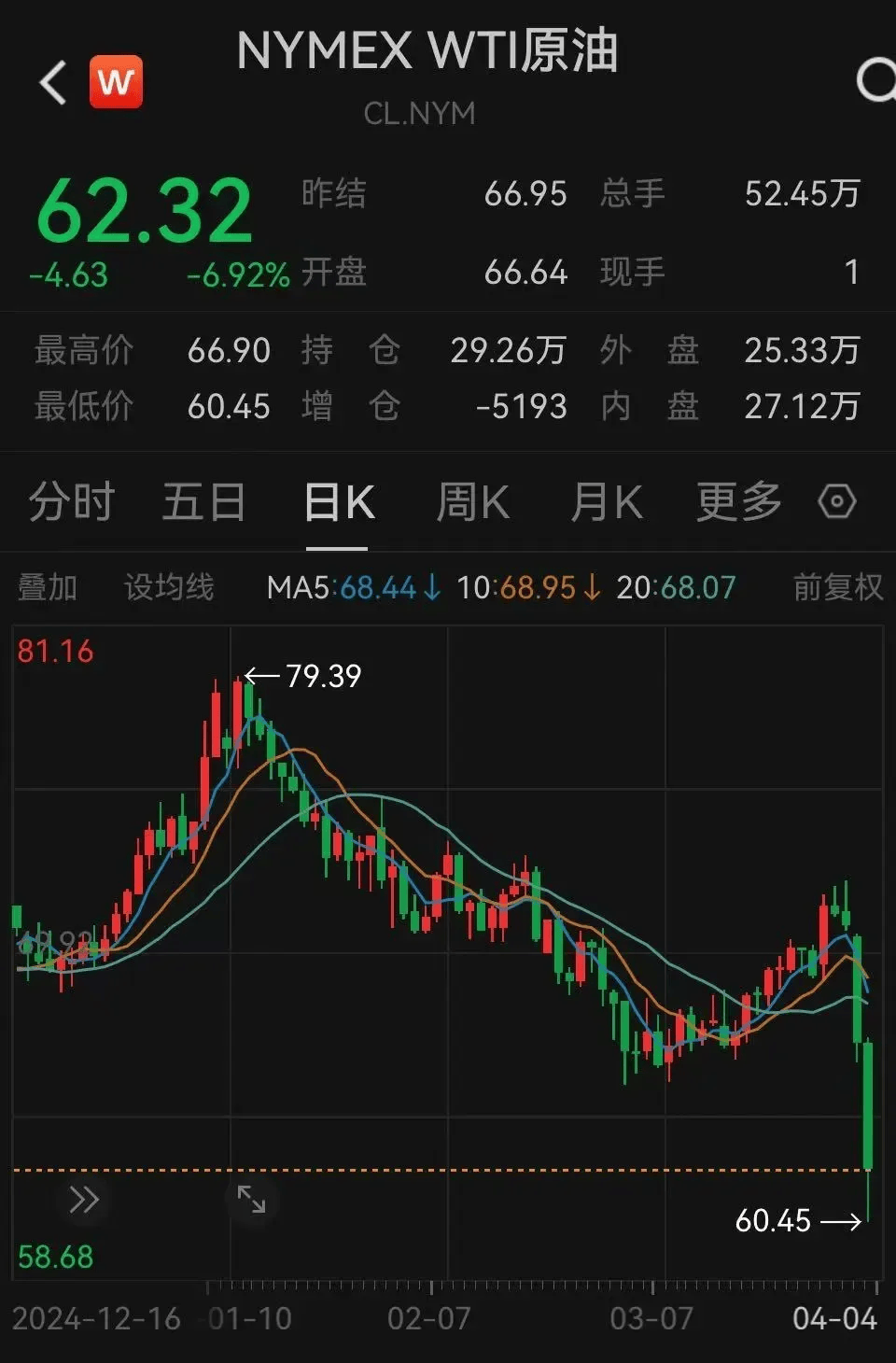 股市跳水！金价大跌！油价暴跌！