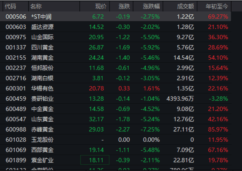 金价高位跳水，有品牌足金饰品一夜跌32元/克