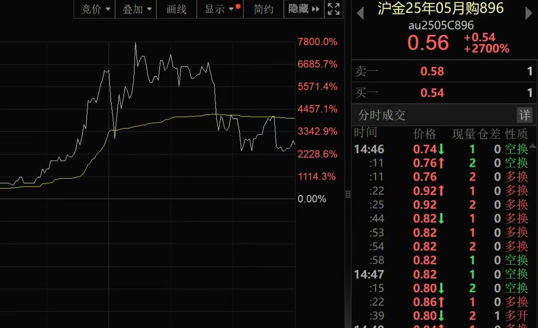 我国新发现一处金矿，探明储量5857.68千克！黄金涨疯了，今年涨幅已超比特币！建设银行最新提示