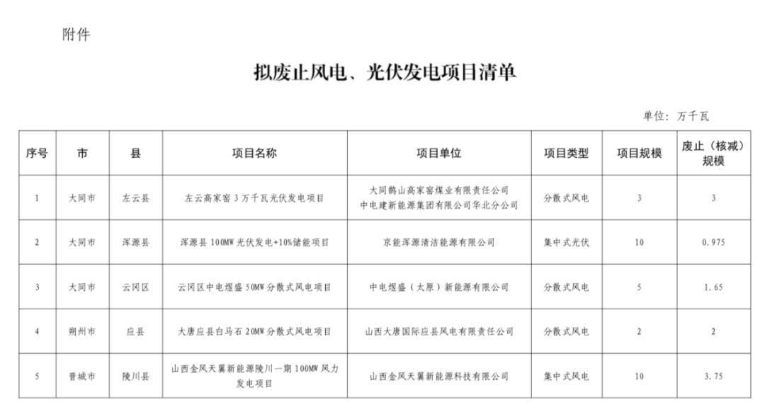 59.1947万千瓦！山西拟废止14个风光项目，加速新能源资源优化