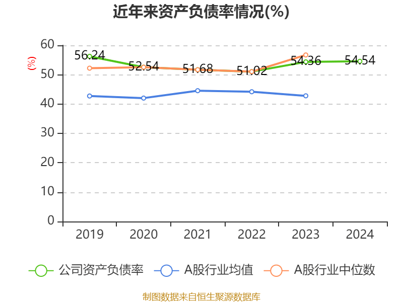 江西铜业股份：2024年净利润69.01亿元 同比增长2.3% 拟每股派息0.7元