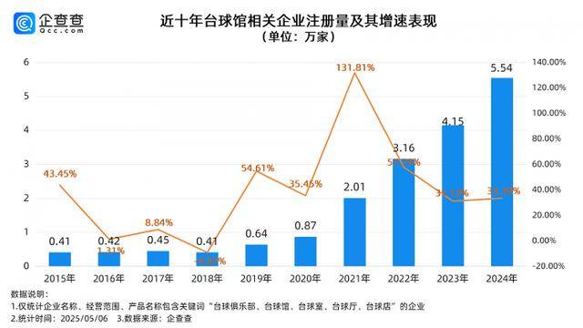 赵心童斯诺克世锦赛夺冠背后：国内台球企业16.1万家 市场规模3.5万亿元