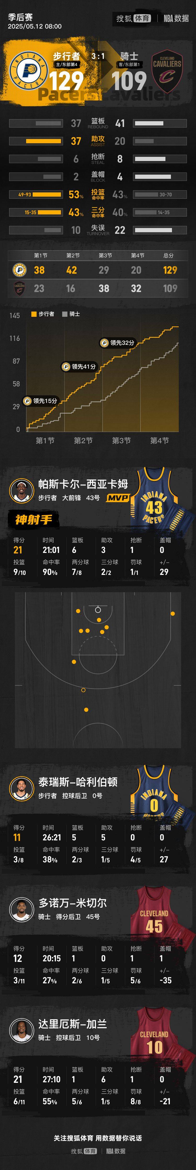西卡21分米切尔意外伤退 步行者大胜骑士拿到赛点