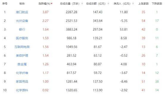收评：沪指小幅收涨0.17% 港口航运板块涨幅居前