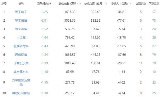收评：沪指小幅收涨0.17% 港口航运板块涨幅居前