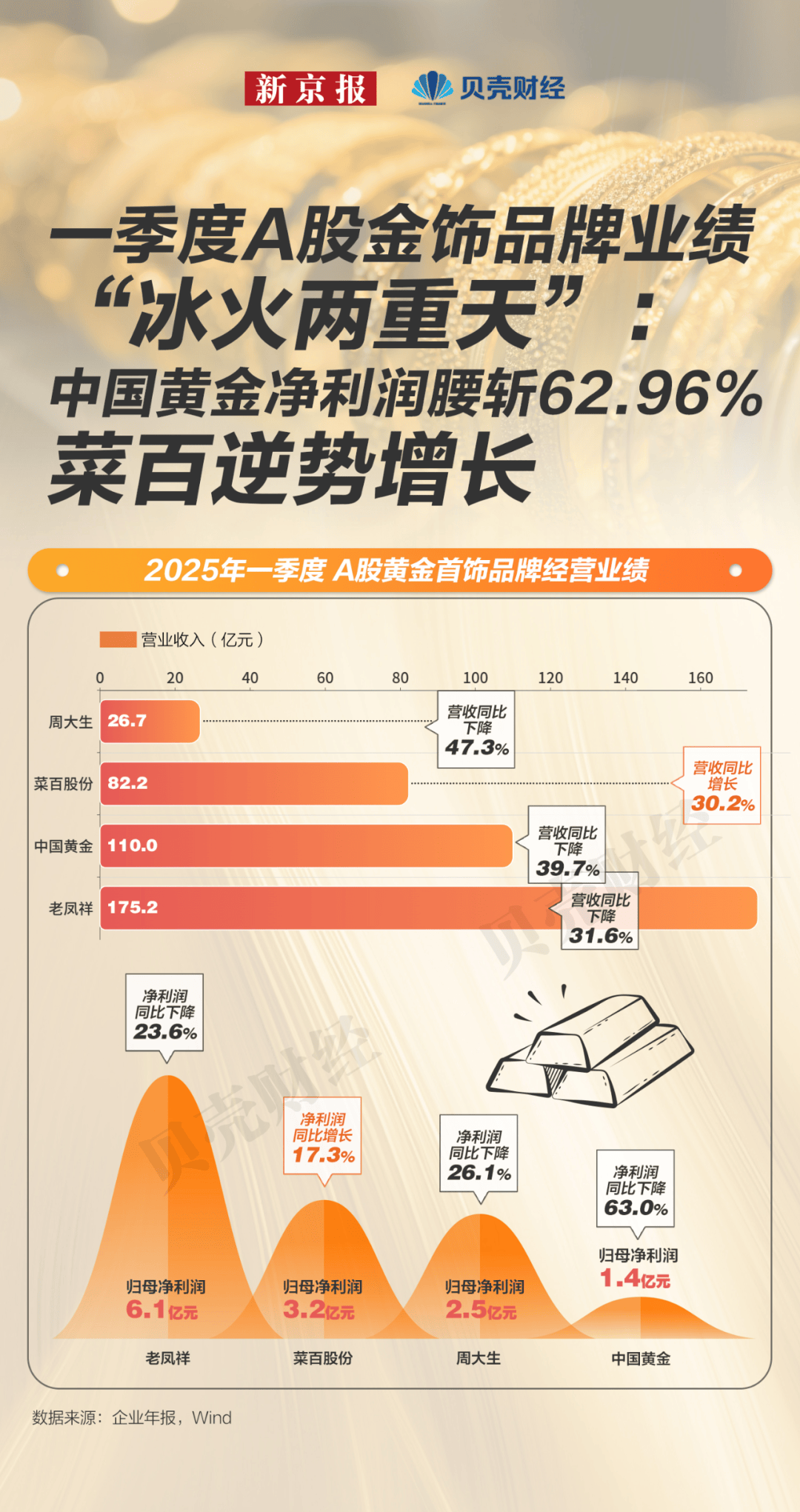 金价狂飙金饰“卖不动”：周大福、周大生三个月闭店近600家