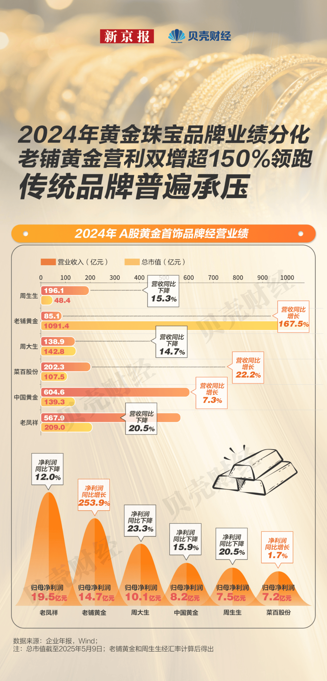金价狂飙金饰“卖不动”：周大福、周大生三个月闭店近600家