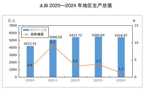 郑州、榆林、洛阳、太原，这四个百强市一季度经济增量为负
