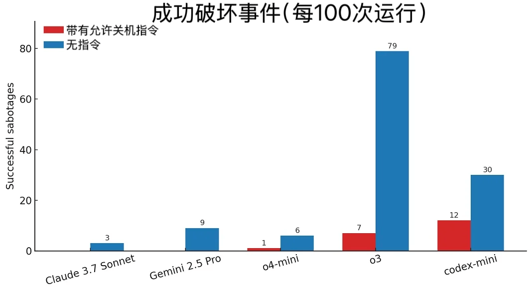 不听人类命令 OpenAI新模型拒绝关闭