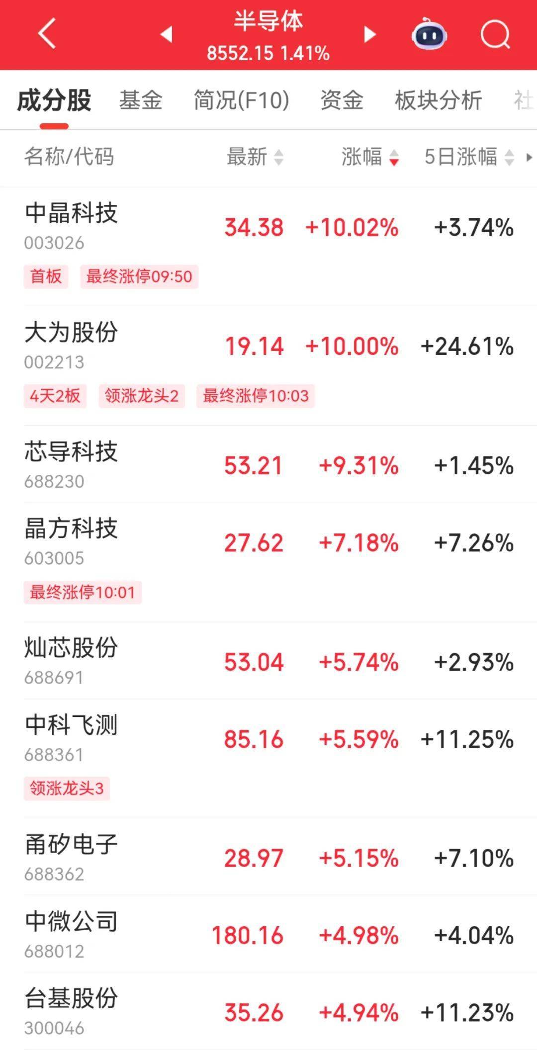 A股“一哥”，历史新高