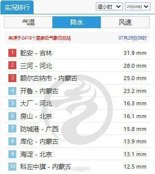 全国降水排行榜前十北京占六位！此轮降雨何时结束？最新情况