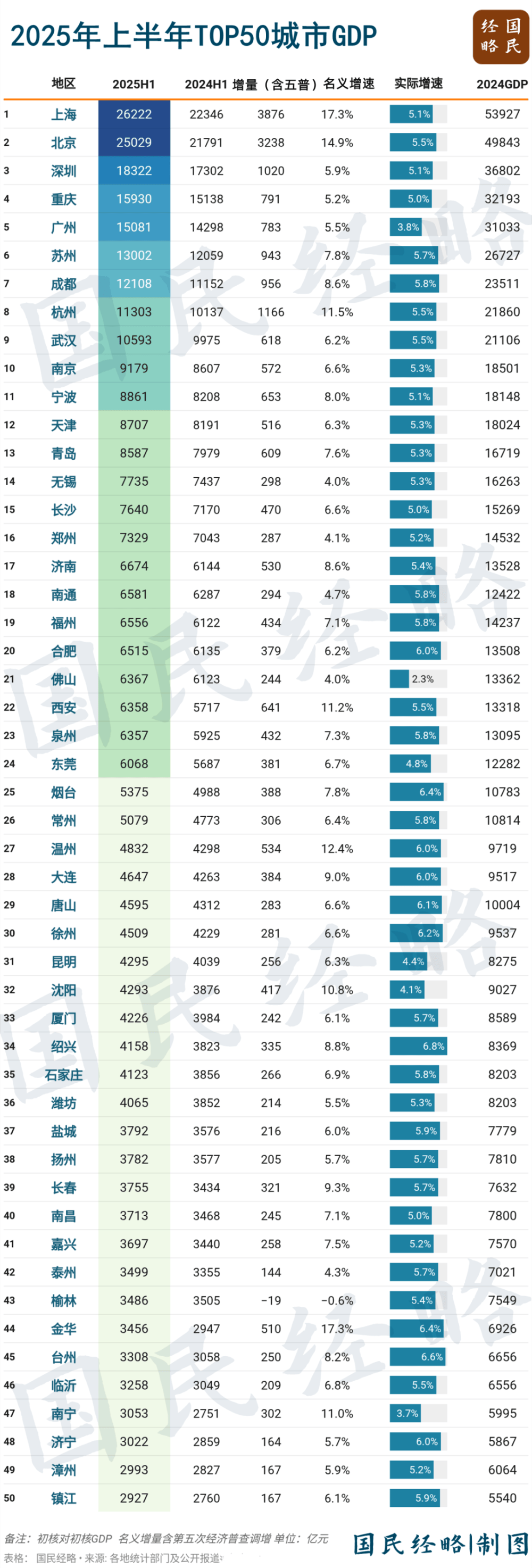 最新GDP公布!全国50强城市,又变了