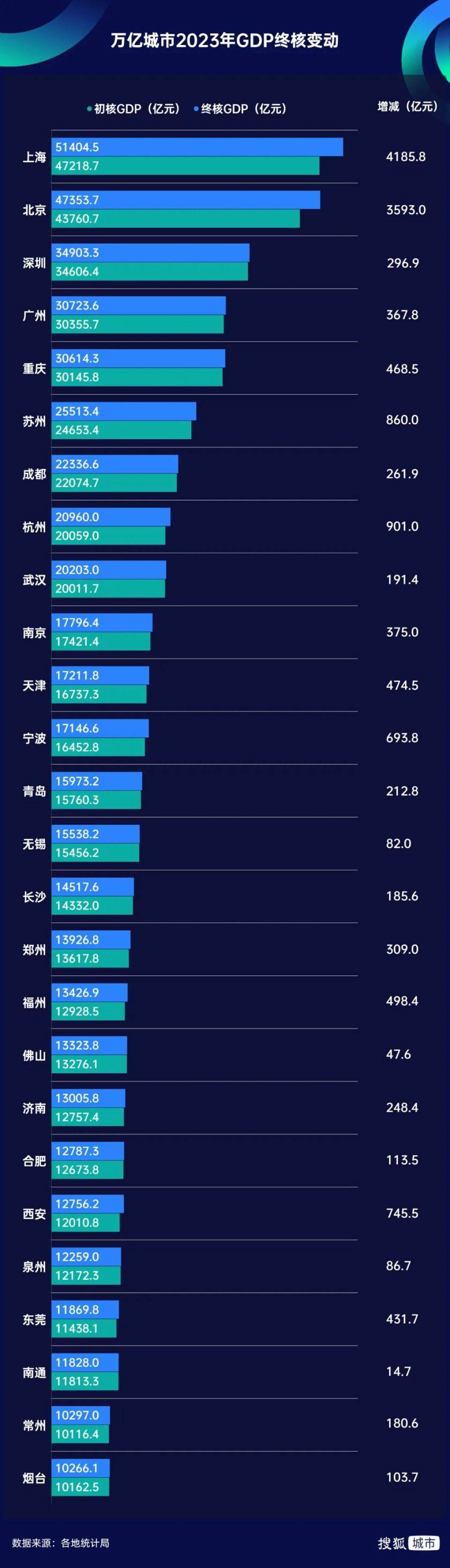 最新GDP公布!全国50强城市,又变了