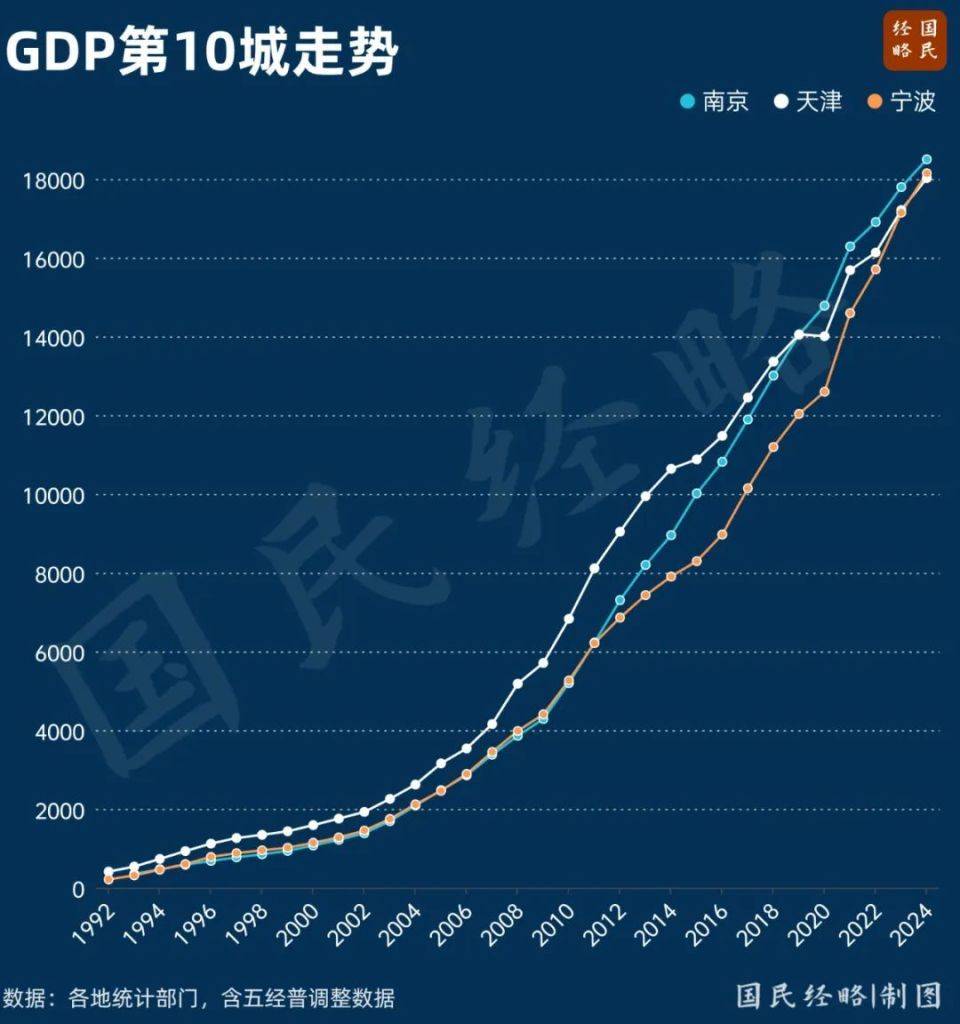最新GDP公布!全国50强城市,又变了