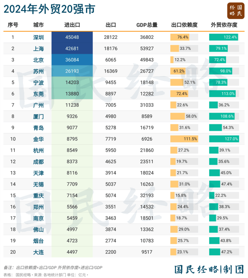 最新GDP公布!全国50强城市,又变了