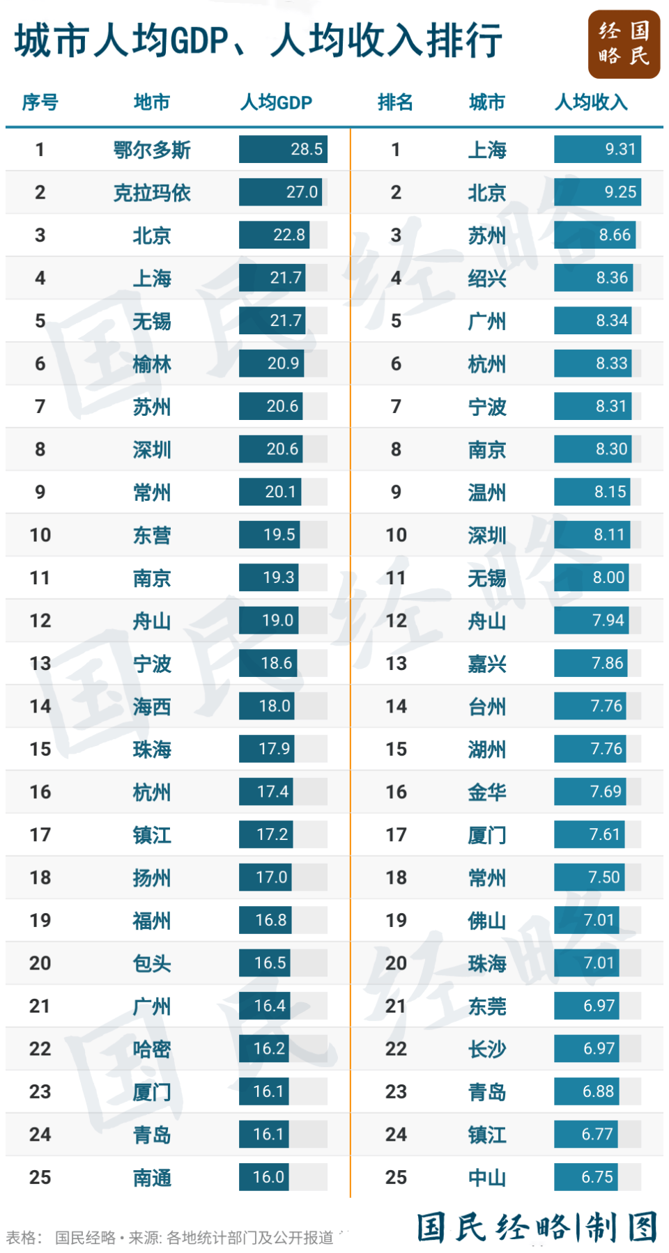 最新GDP公布!全国50强城市,又变了