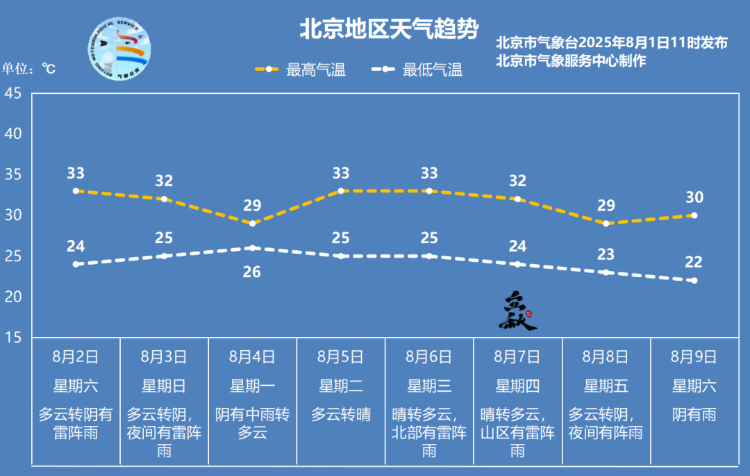 周六北京将有雷阵雨，个别区域暴雨，局地短时大风！别去山区！