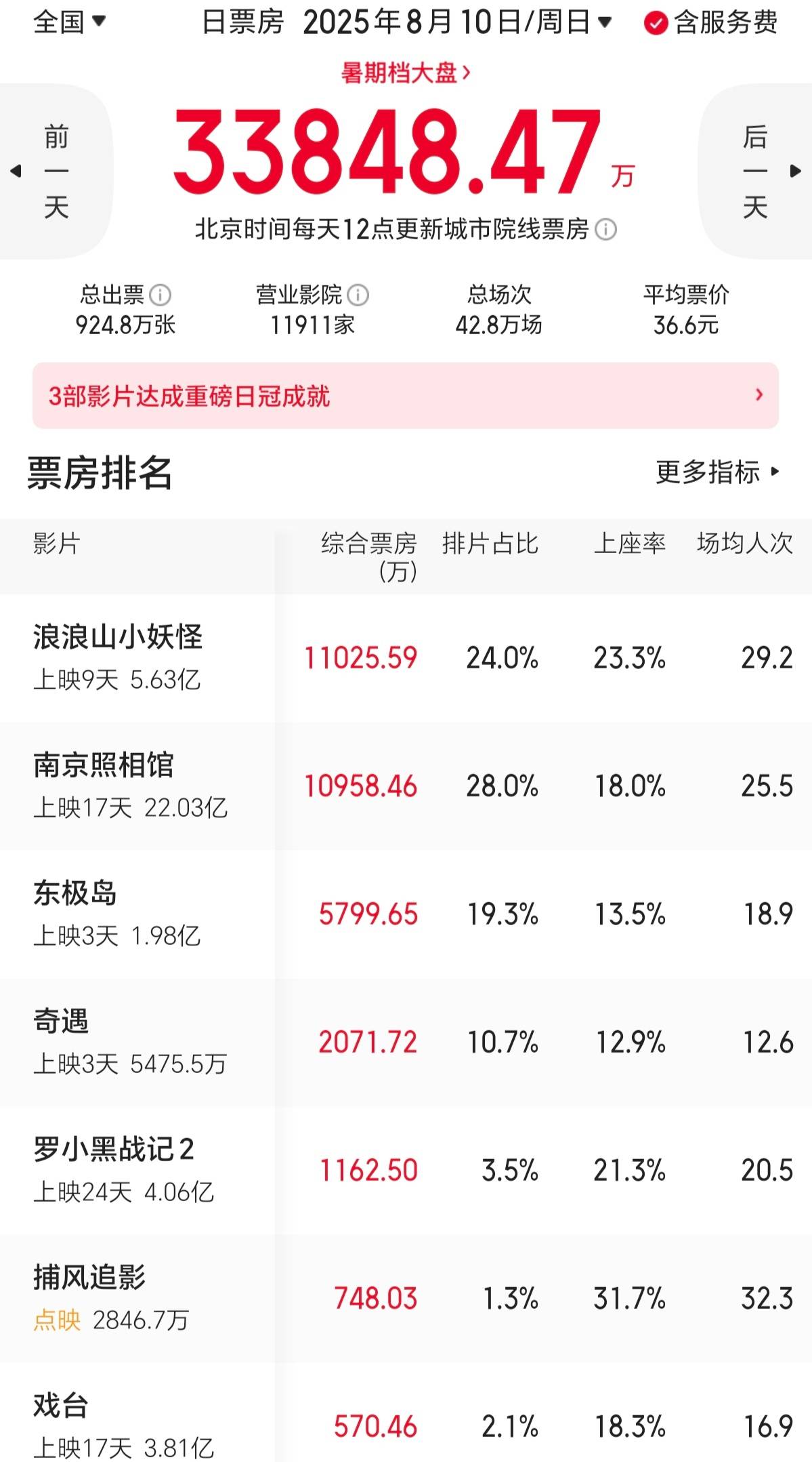 管虎《东极岛》3天票房2亿 《南京照相馆》累计过22亿