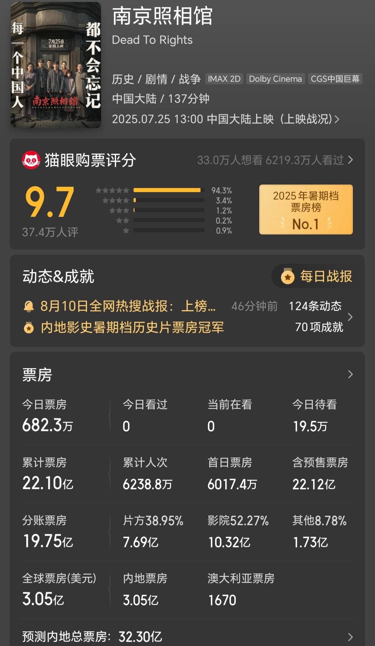 管虎《东极岛》3天票房2亿 《南京照相馆》累计过22亿