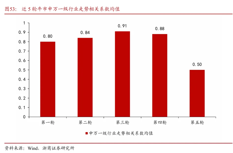 浙商证券“喊得有创意”：A股历史上第一次“系统性“慢”牛”