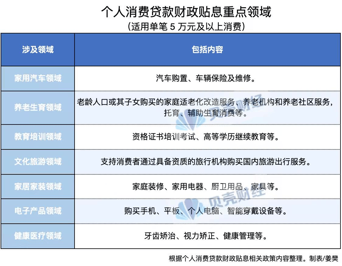个人消费贷“国补”下月落地！每人每机构最多可贴息3000元