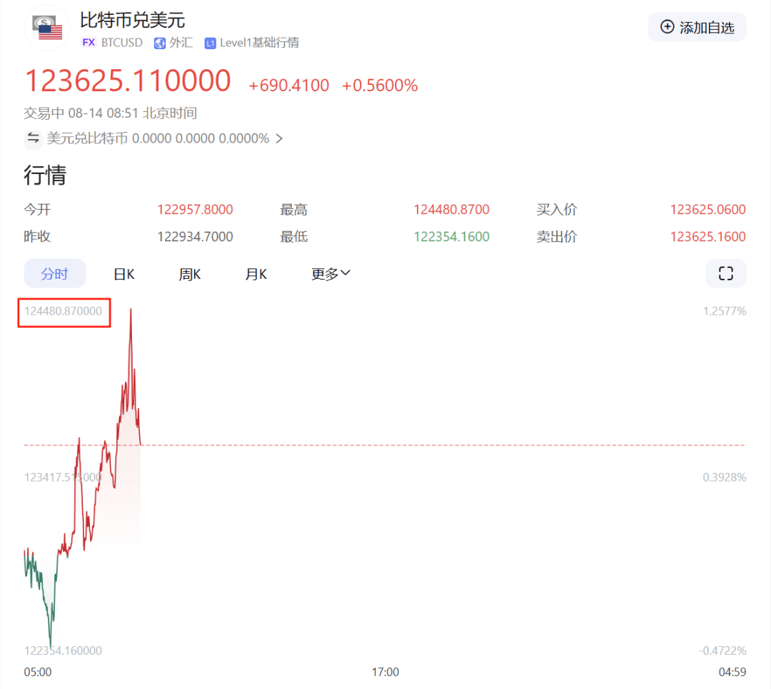 刚刚，见证历史！超10万人爆仓
