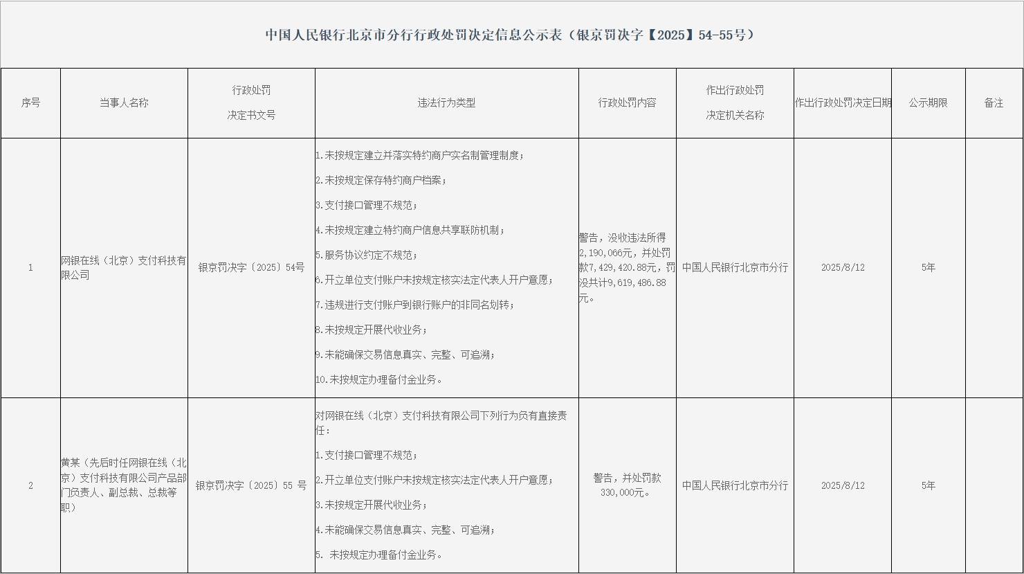 存在多达十项违规行为 网银在线被罚没960余万元