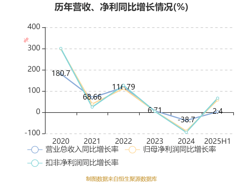 盛景微：2025年上半年净利润1437.78万元 同比增长57.66%