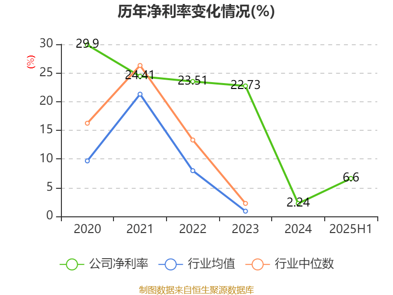 盛景微：2025年上半年净利润1437.78万元 同比增长57.66%