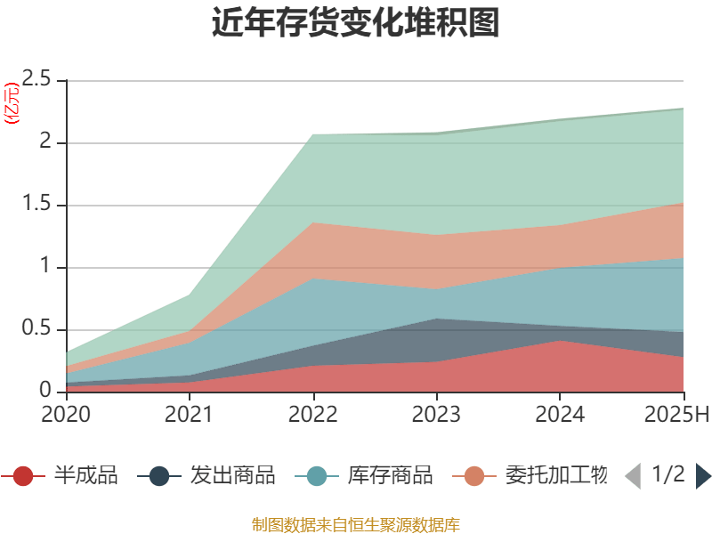 盛景微：2025年上半年净利润1437.78万元 同比增长57.66%