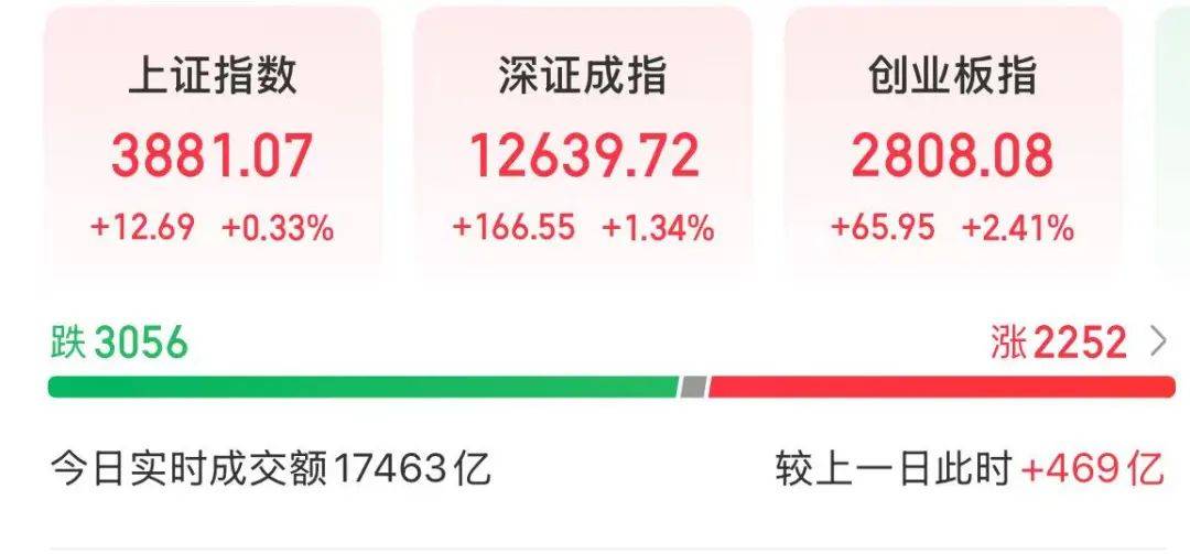 创业板指突破2800点，科创50大涨，寒武纪市值一度超6000亿