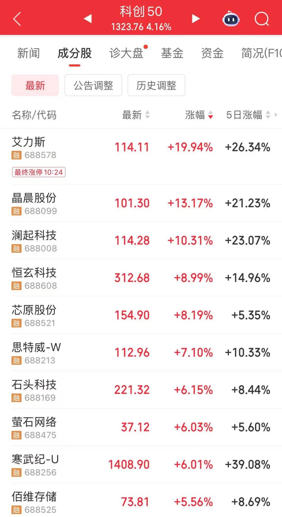 创业板指突破2800点，科创50大涨，寒武纪市值一度超6000亿