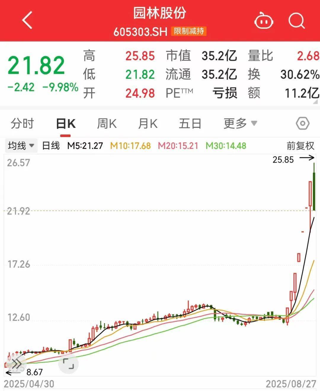 午后突发，605303跌停！融资余额逼近历史峰值，低市盈率+绩优+杠杆资金加仓股揭晓