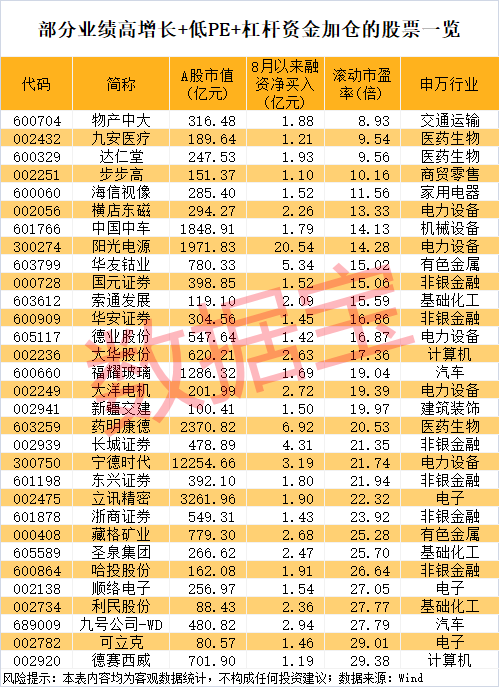 午后突发，605303跌停！融资余额逼近历史峰值，低市盈率+绩优+杠杆资金加仓股揭晓