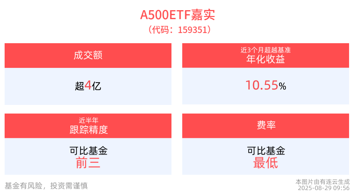 中国资产重估仍在持续，A500ETF嘉实(159351)红盘上扬，成分股中国巨石、中国稀土等纷纷10cm涨停