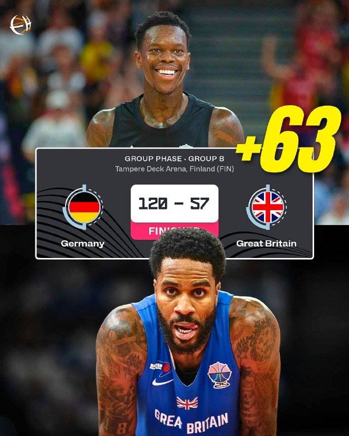 欧洲杯综述：德国狂胜英国63分 申京连续三场20+5+5