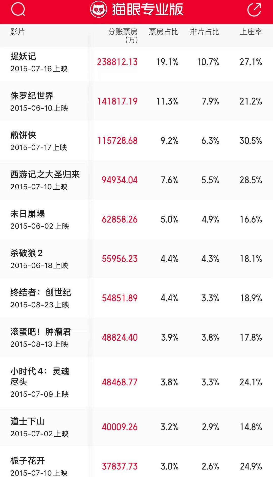 十年来口碑最佳暑期档，电影却卖不动了？