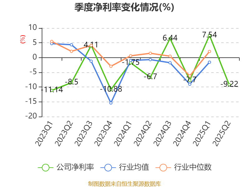 歌华有线：2025年上半年净利润同比减亏3507.99万元